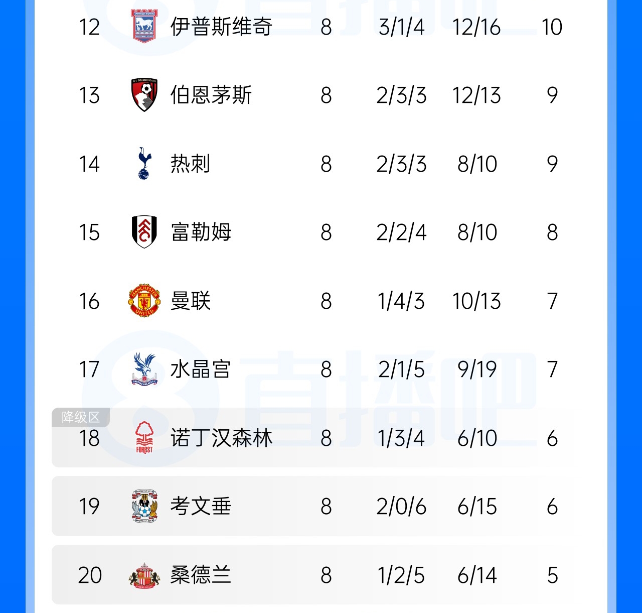 难兄难弟位置对调！曼联6轮不胜仅高英超降级区1分热刺2连胜反超